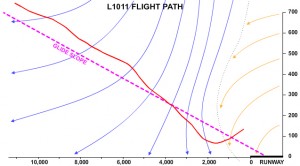 This diagram shows the glidepath and approach of Eastern Air Lines Flight 902, and the windshear's effect on it. (click to enlarge) (FAA)