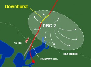 An overhead view of Eastern 902's approach in relation to the runway and the microburst.