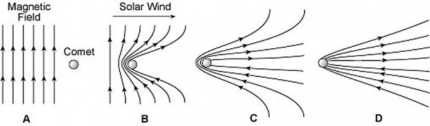 Magnetic field lines bound up in the sun’s wind pile up and drape around a comet’s nucleus to shape the blue ion tail. Notice the oppositely-directed fields on the comet’s backside. The top set points away from the comet; the bottom set toward. In strong wind gusts, the two can be squeezed together and reconnect, releasing energy that snaps off a comet’s tail. Credit: Tufts University