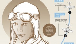 Amelia Earhart infographic